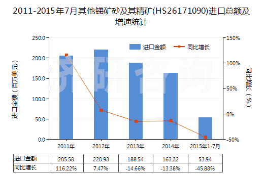 2011-2015年7月其他銻礦砂及其精礦(HS26171090)進(jìn)口總額及增速統(tǒng)計